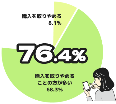 クチコミが良くなかった場合に購入を取りやめる割合76.4%