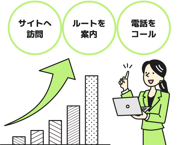 サイトへ訪問/ルートを案内/電話をコール